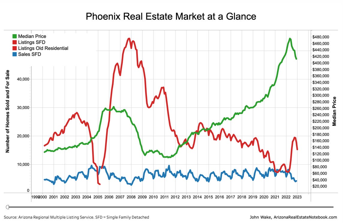 Metro Phoenix Median Home Price DOWN 63,000 in 7 Months