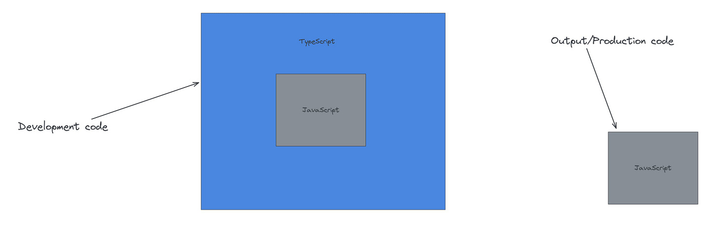 TypeScript is a superset of JavaScript - by Tiger Abrodi