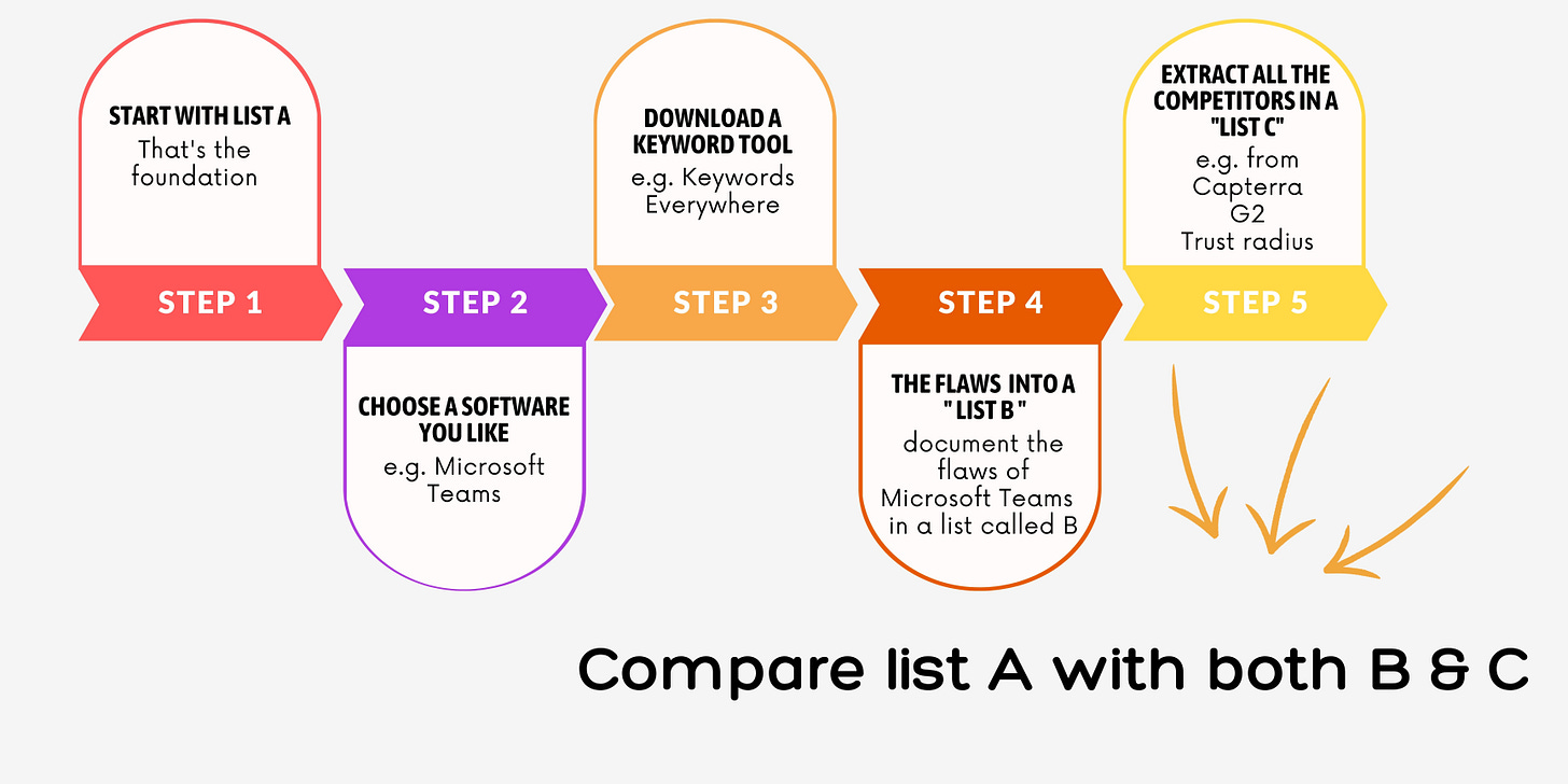 Where to find ideas ? - Friends Of SaaS