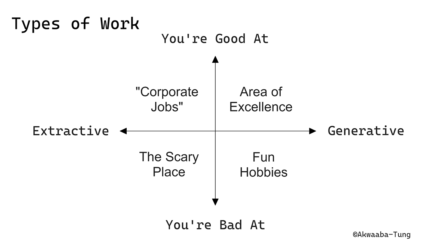 Meaningful Work: Extractive vs Generative - by Akwaaba Tung