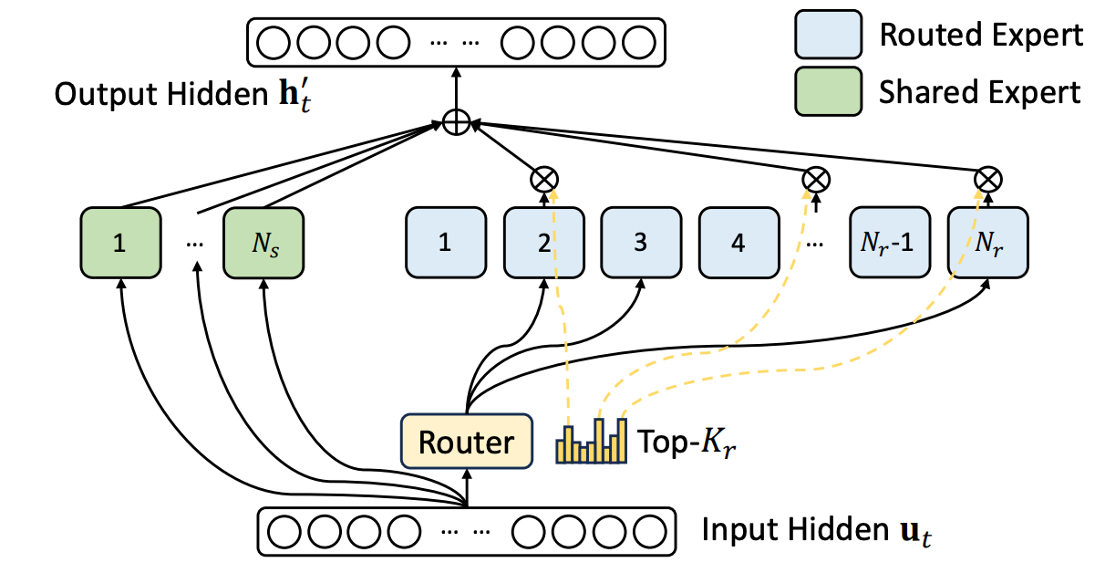 Mixture-of-Experts (MoE) LLMs - by Cameron R. Wolfe, Ph.D.