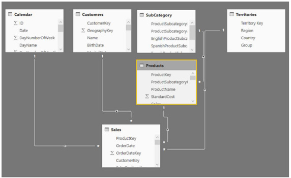 Optimizing Data Models – Best Practices for Efficient Power BI Reports