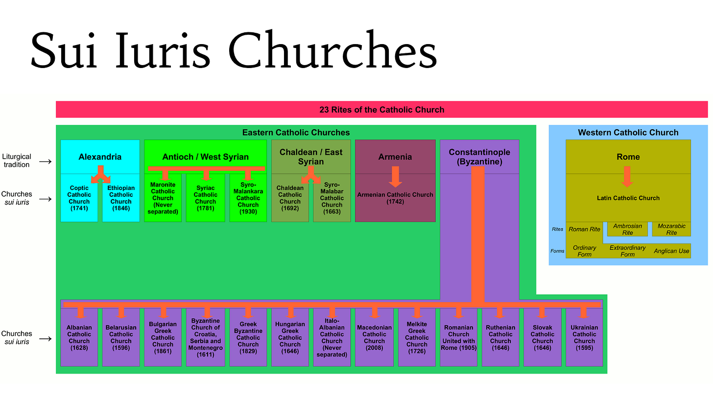 Western Christianity vs Eastern Christianity