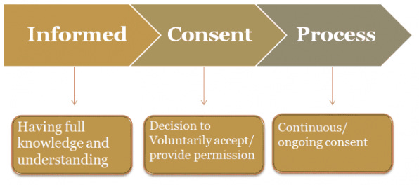 Limiting Informed Consent COVID-19 Vaccines and Informed Consent