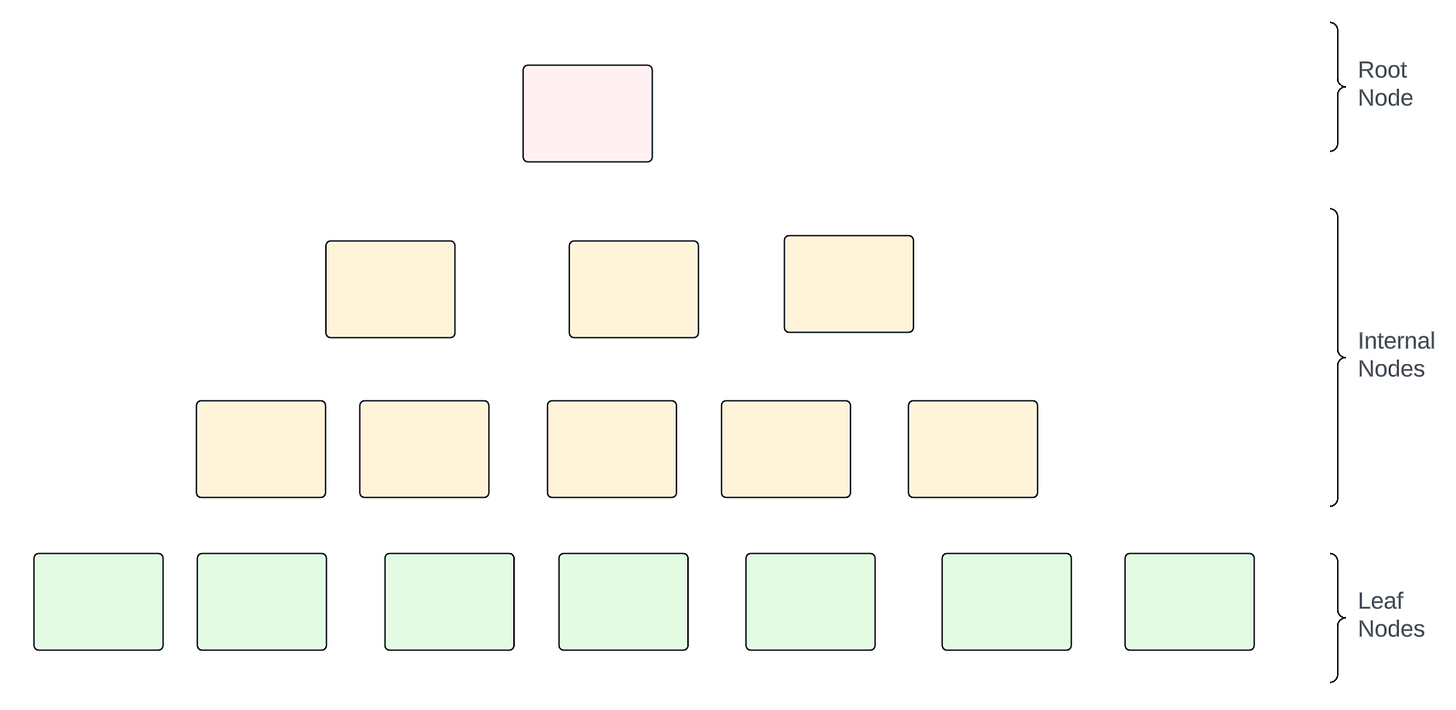 B-Tree vs B+ Tree: Key Differences Explained