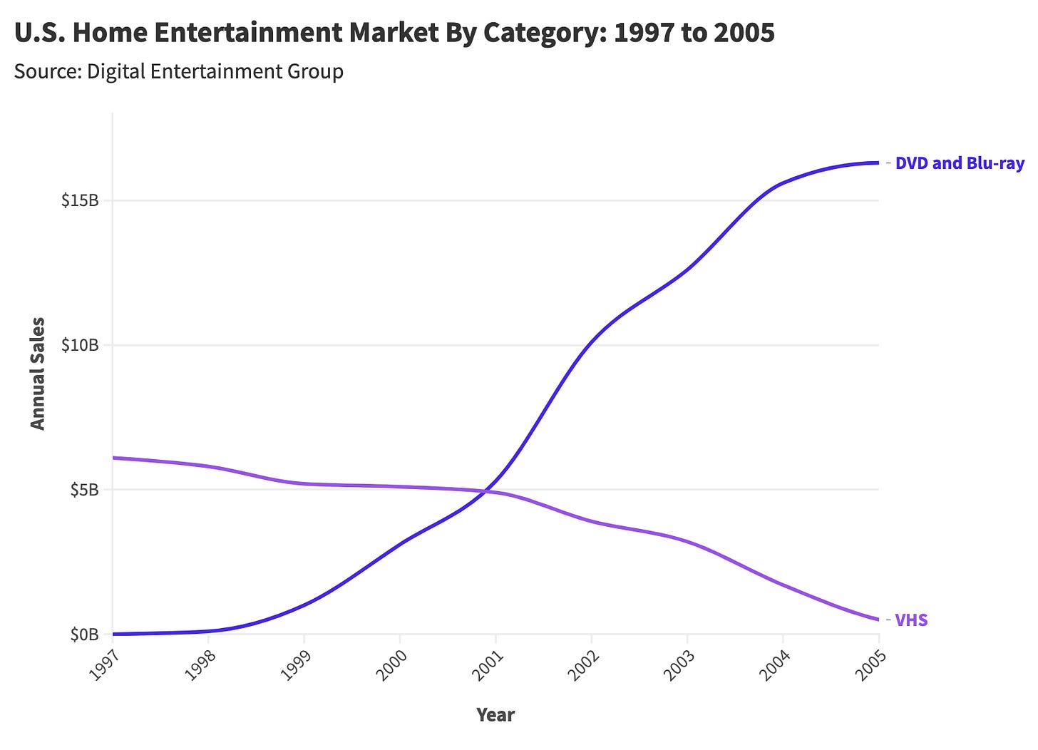 The Rise, Fall, and (Slight) Rise of DVDs. A Statistical Analysis