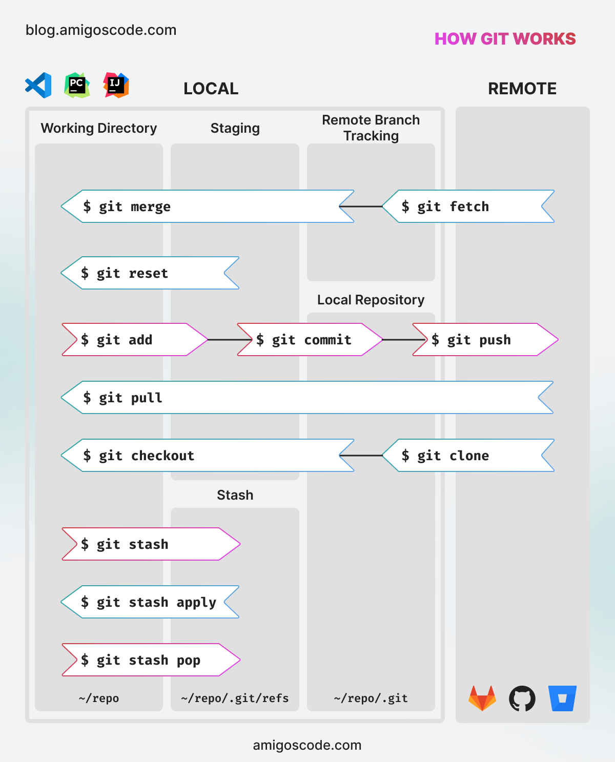 How Git Works By Mama Samba Braima Nelson Djalo How Git Works By Mama Samba Braima Nelson Djalo