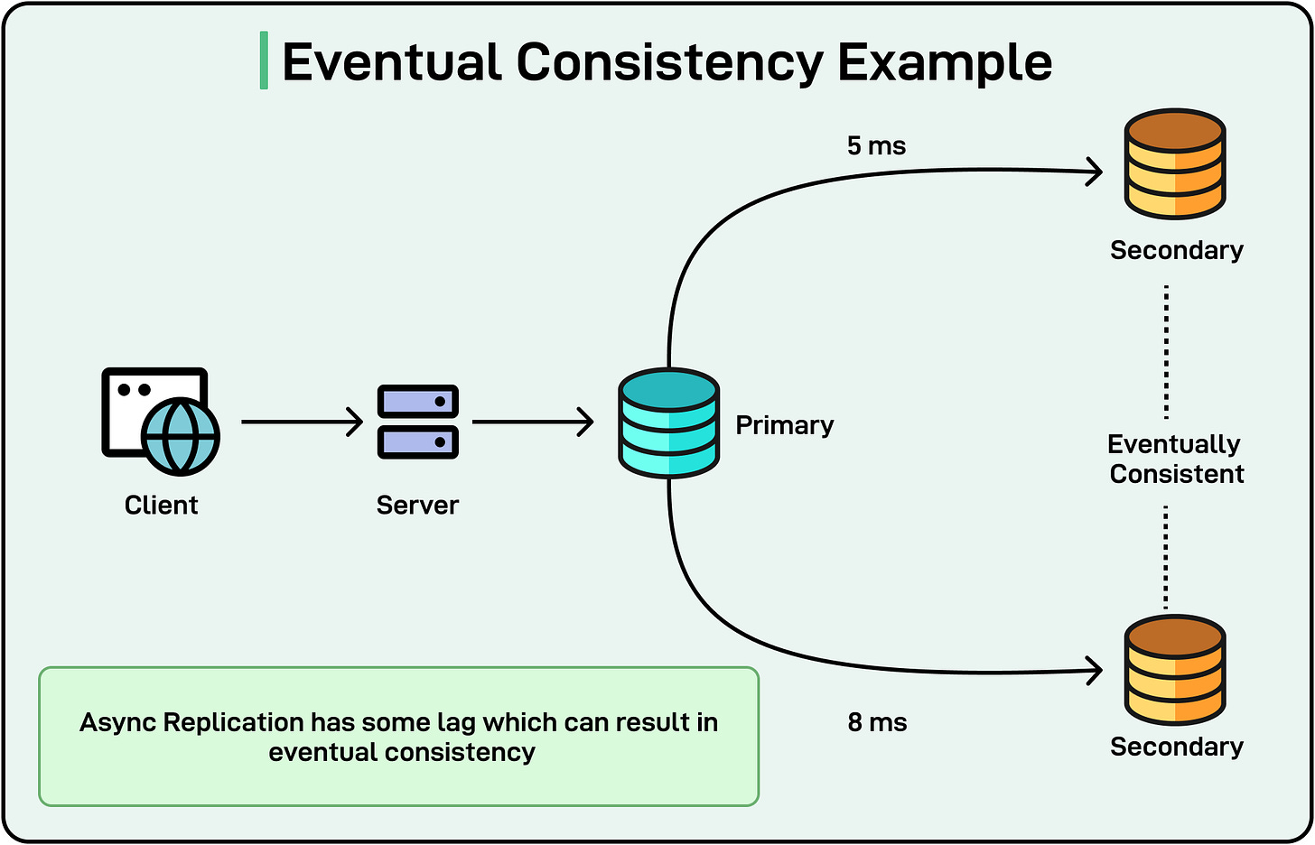 Consistency Computer Science Mastering Data Consistency Across Microservices