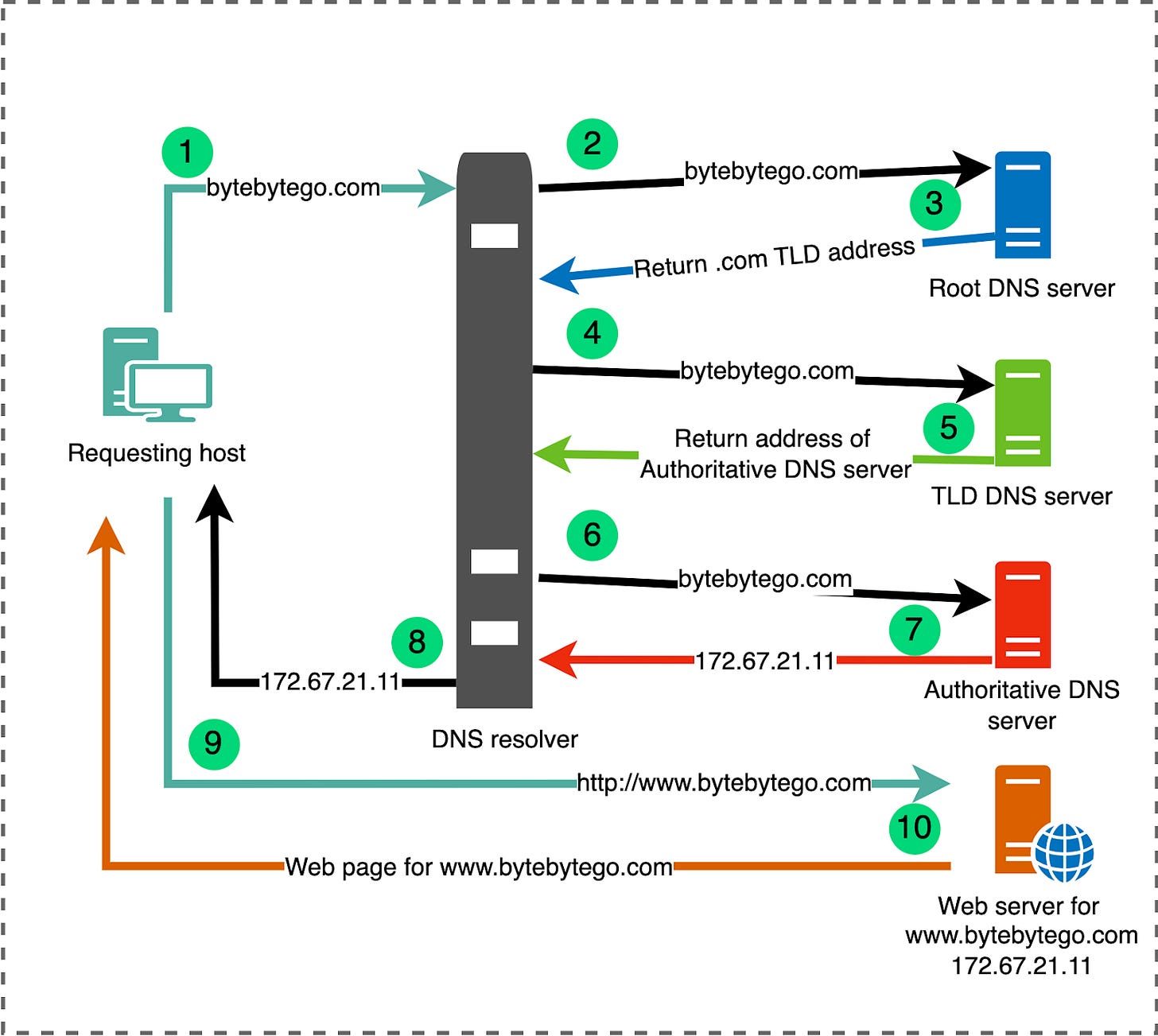 A Crash Course In Dns Bytebytego Newsletter A Crash Course In Dns Bytebytego Newsletter