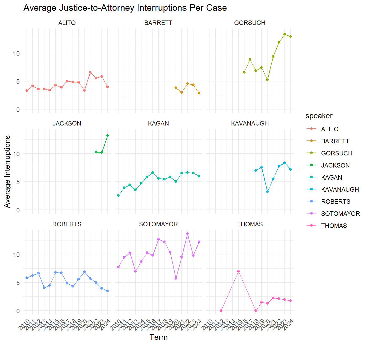 The Changing Face of Supreme Court Oral Arguments – Empirical SCOTUS