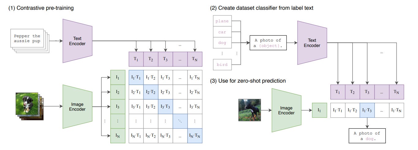 Multimodal embeddings are so counter-intuitive!