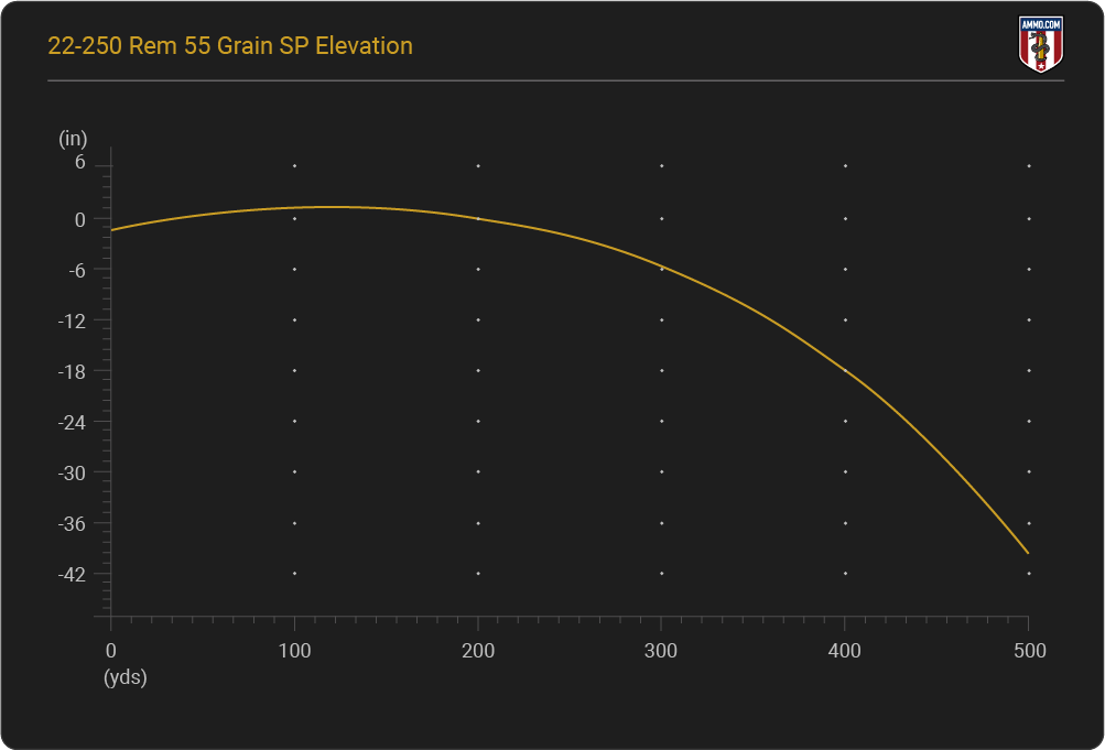 22250 Ballistics Charts From Every Major Ammunition Freedoms Phoenix