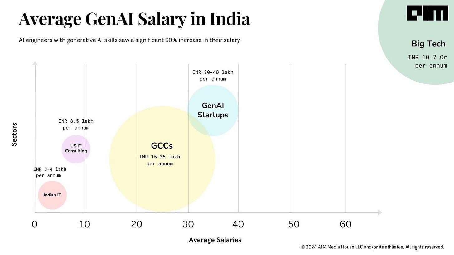 Generative AI Salaries in India