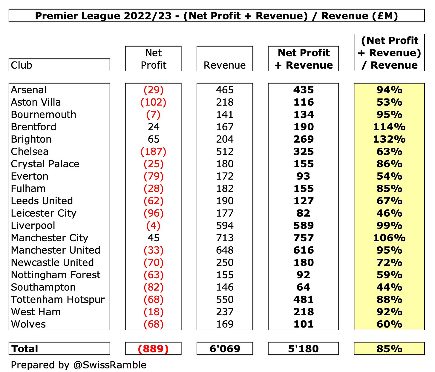 Valuation of Premier League Clubs 2024 - The Swiss Ramble