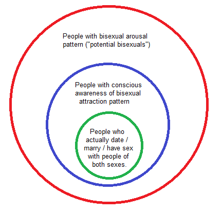 Raise Your Threshold For Accusing People Of Faking Bisexuality