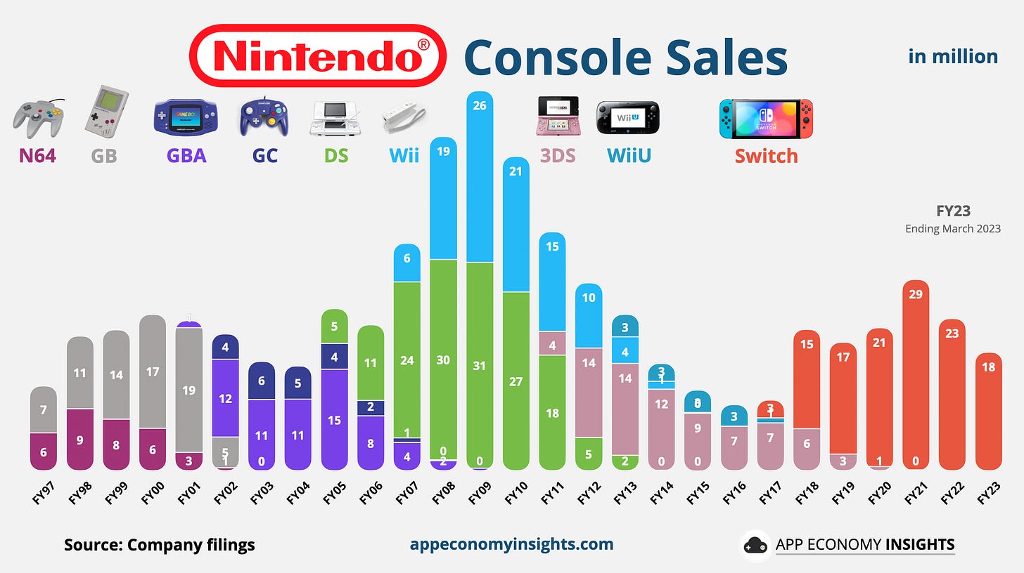 🎮 Console Wars Visualized - by App Economy Insights