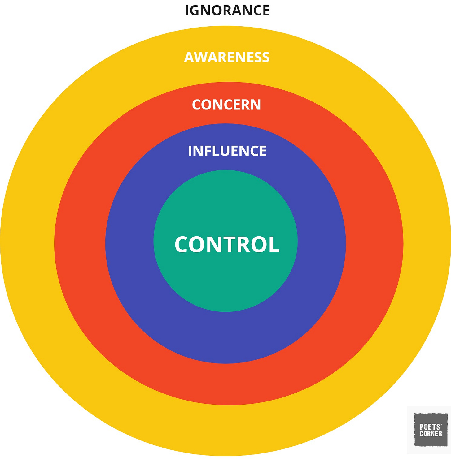 Focus on Your Circle of Control - Change Everything