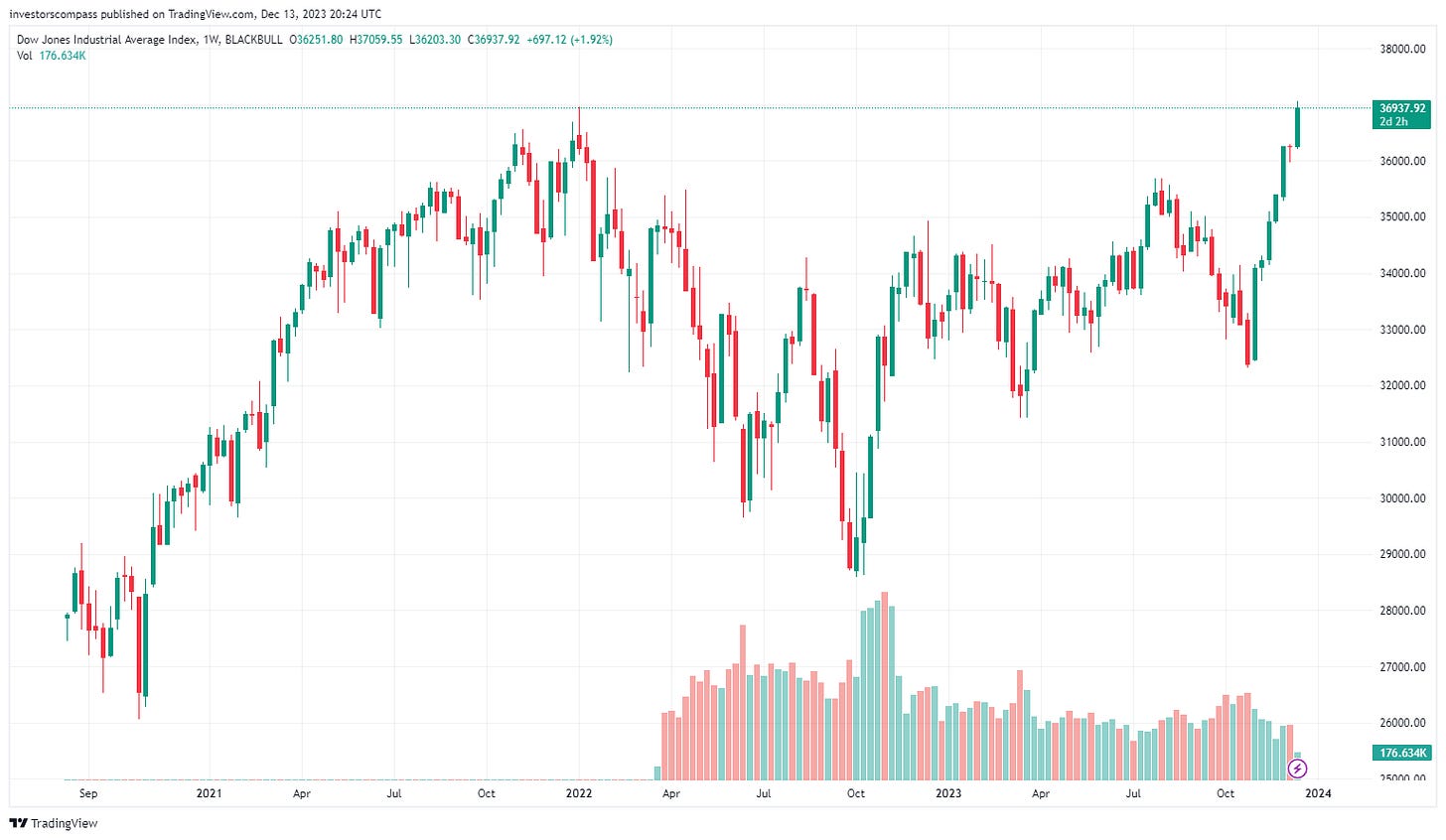 Dow Jones Hits Record High as Interest Rates Set to Fall in 2024