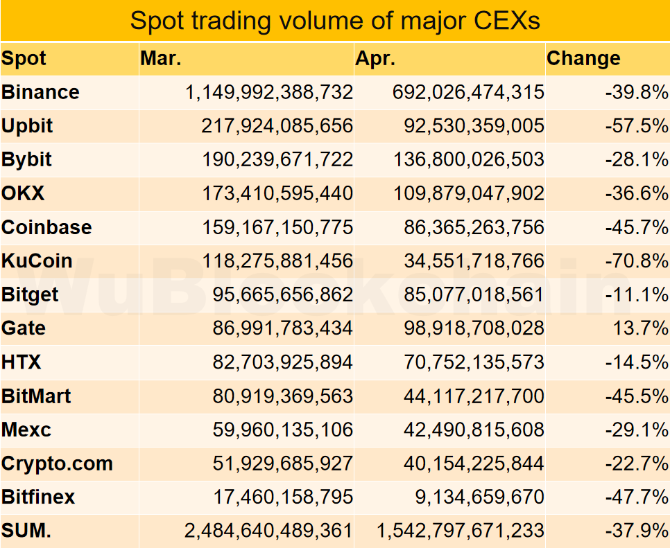 CEX Data Report for April Spot trading volume decreased by 38, while