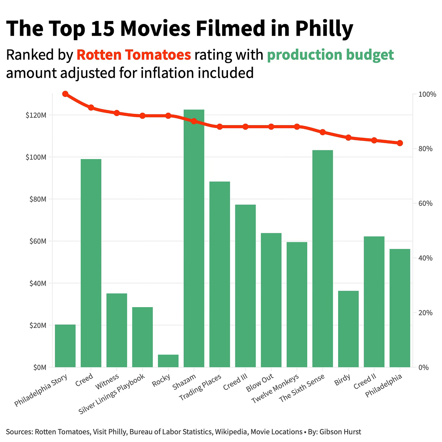 Top Movies Filmed in Philly by Gibson Hurst