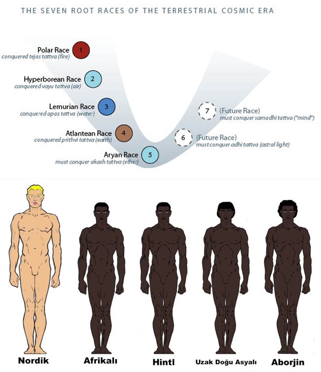 The 7 Root Races Christianity and the Distortion of Historical Facts