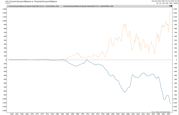 US current account balance vs. Financial account balance
