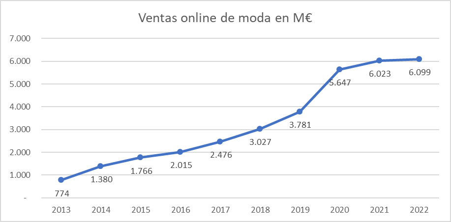 55. I Estudio de moda online 2023. Elogia