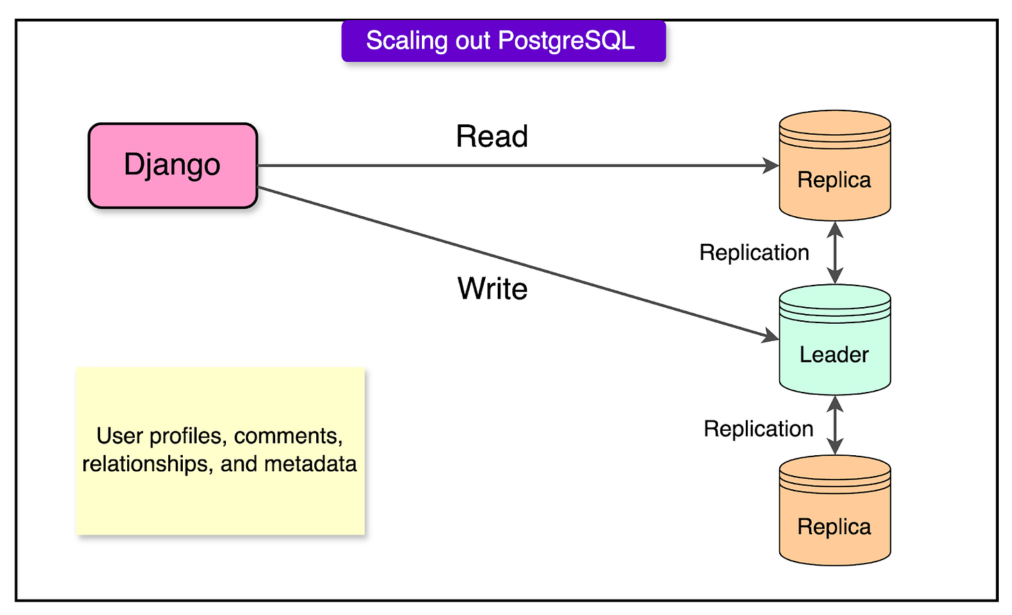 Instagram’s Backend Architecture - Ollayor's Blog
