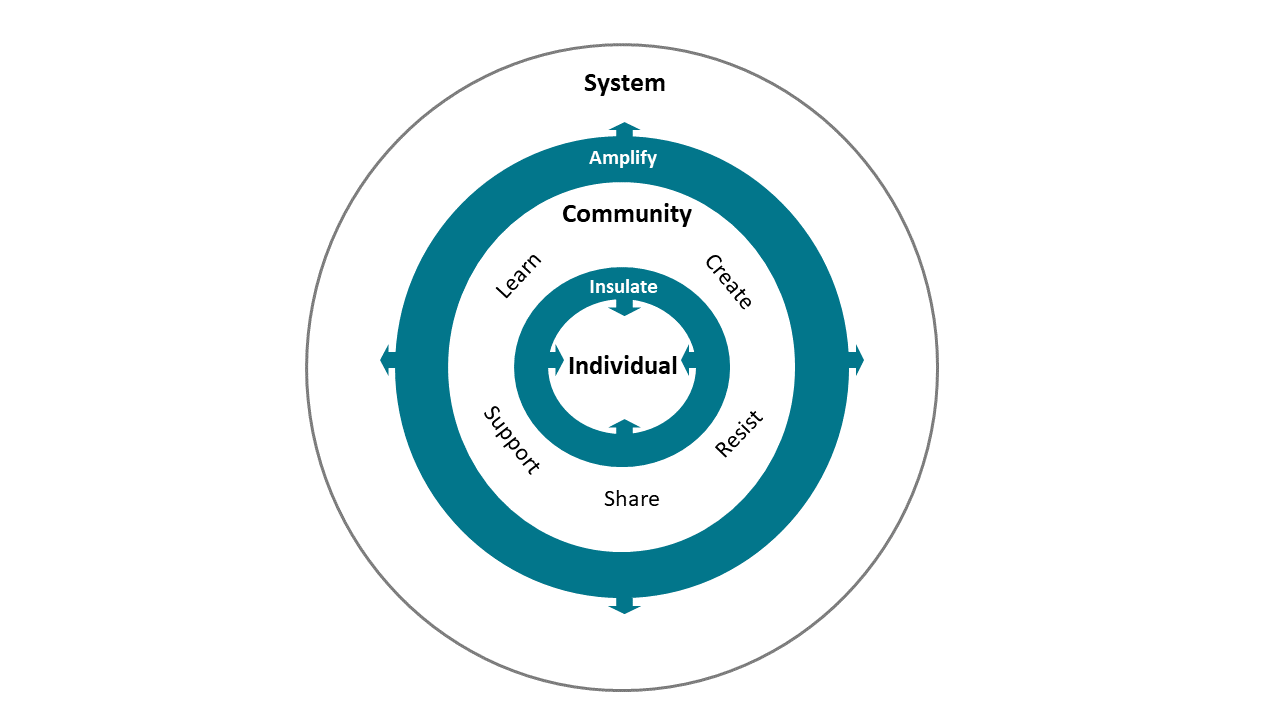 Community-powered change - resilience