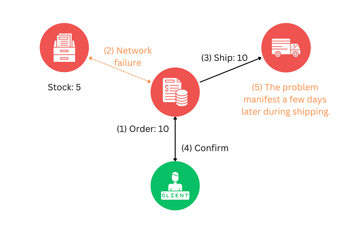 Overcoming the 8 Fallacies of Distributed Computing