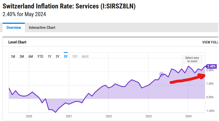 Swis Rates Focus on Services Inflation – Swiss Central Bank Cuts Rates ...