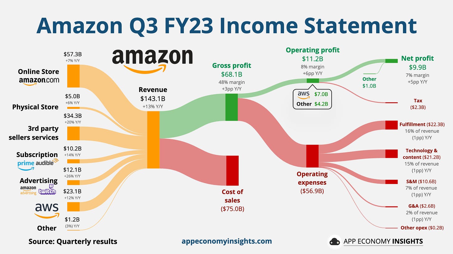 ☁️ Amazon The 'AWS of Everything'