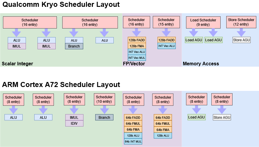 Kryo: Qualcomm’s Last In-House Mobile Core - by Chester Lam