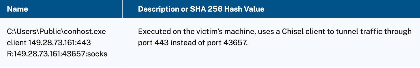 Effective Threat Hunting