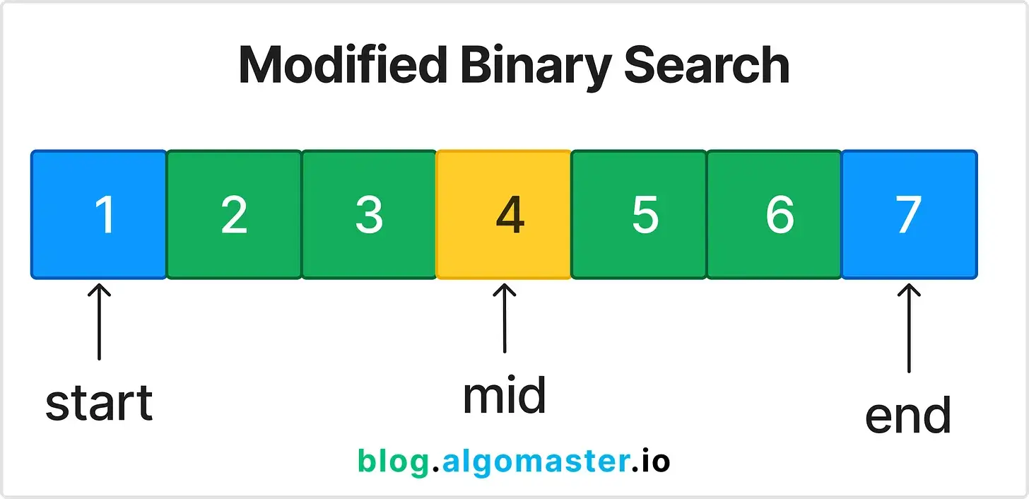 LeetCode was HARD until I Learned these 15 Patterns