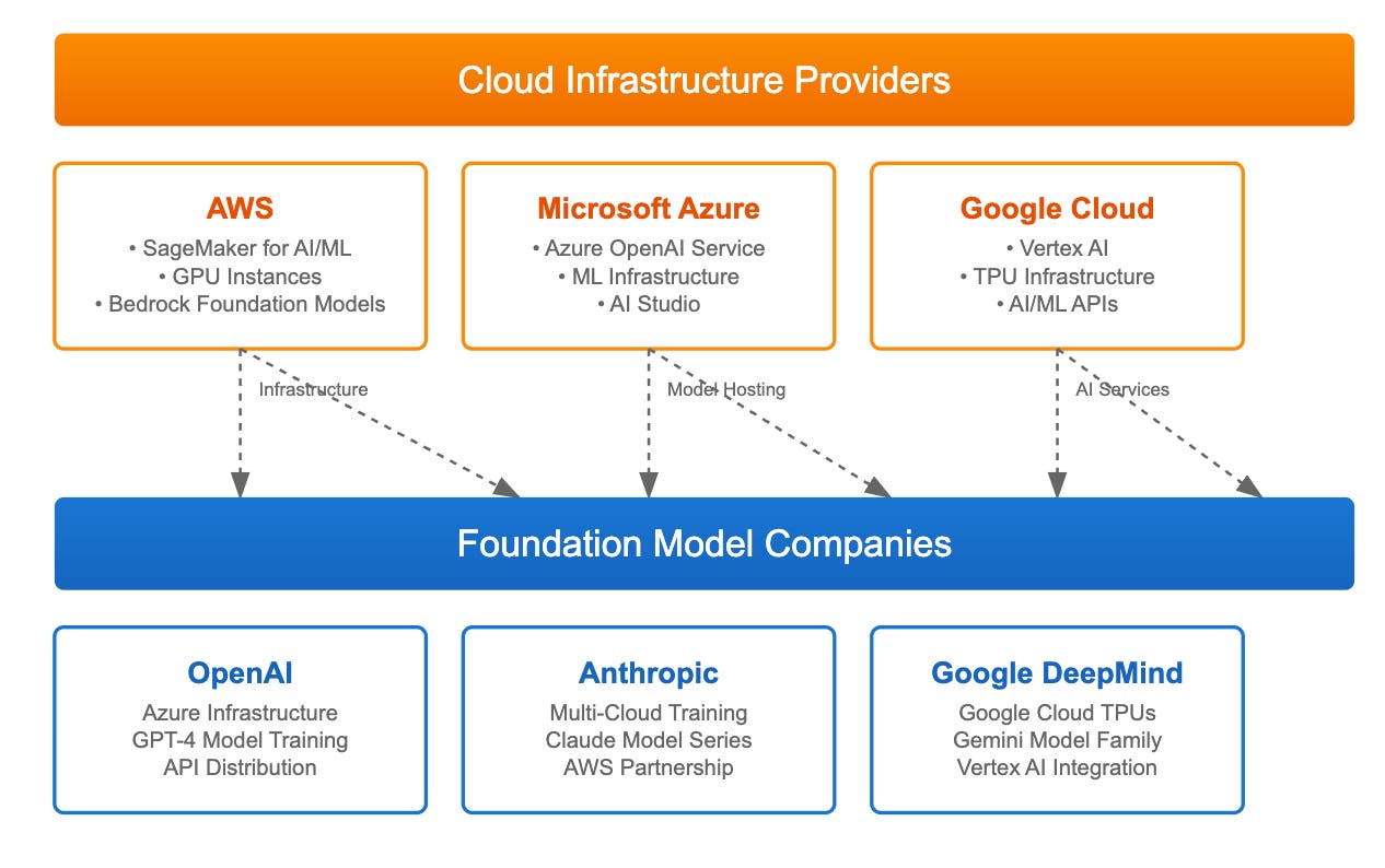 Is Anthropic Disentangling From Amazon AWS? - FourWeekMBA