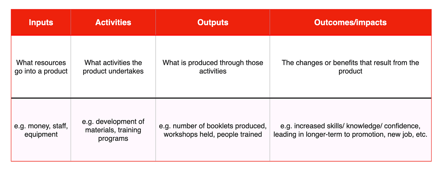 8/36 - Product Logic Model : Input, Output, Outcome
