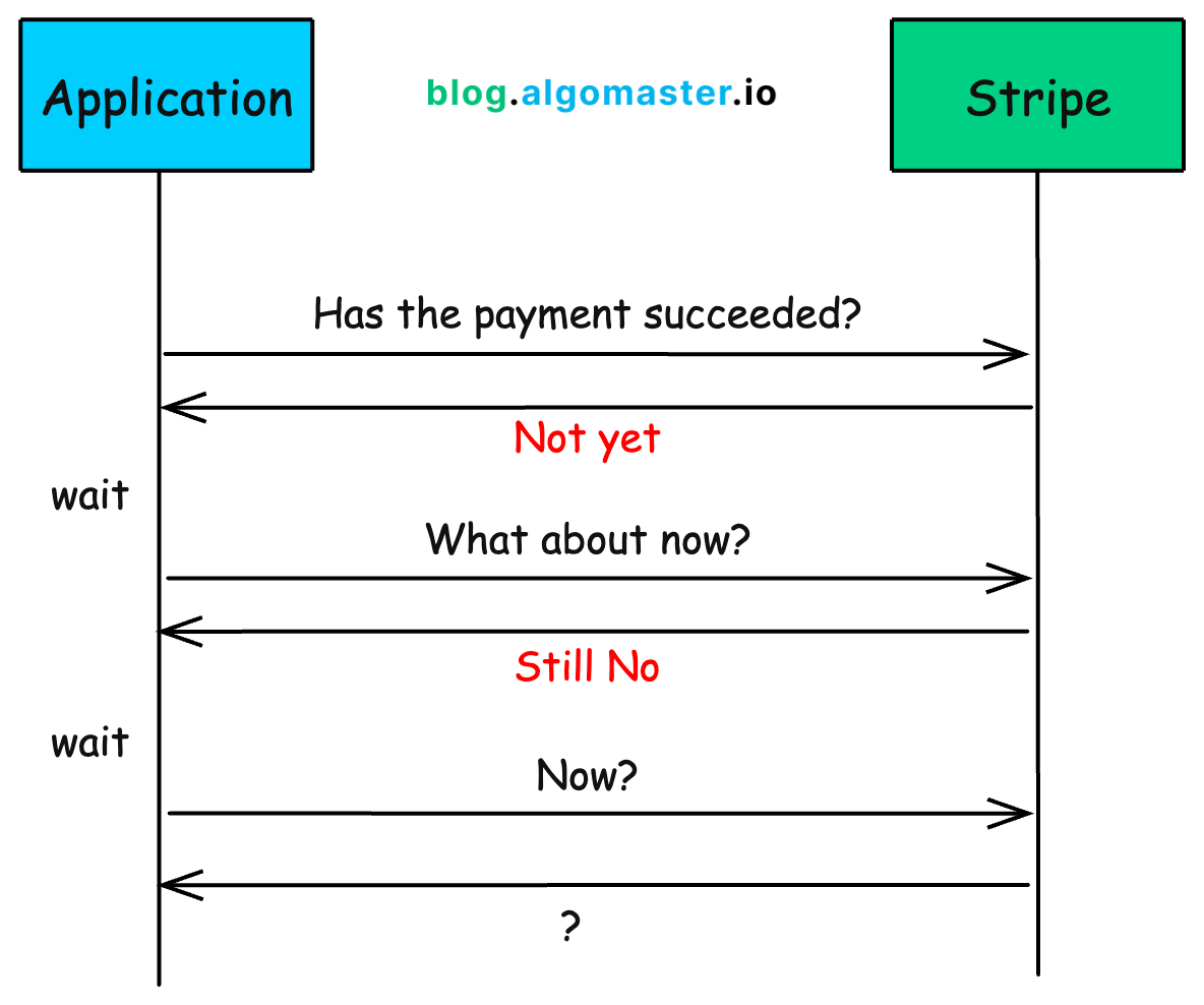 What are Webhooks? - by Ashish Pratap Singh