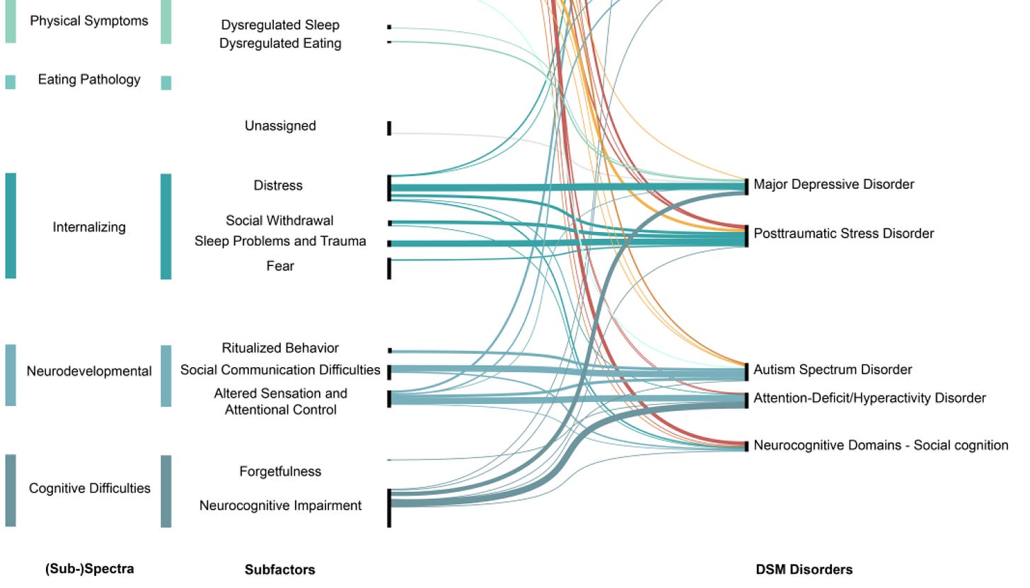 DSM Disorders Disappear in Statistical Clustering of Psychiatric Symptoms