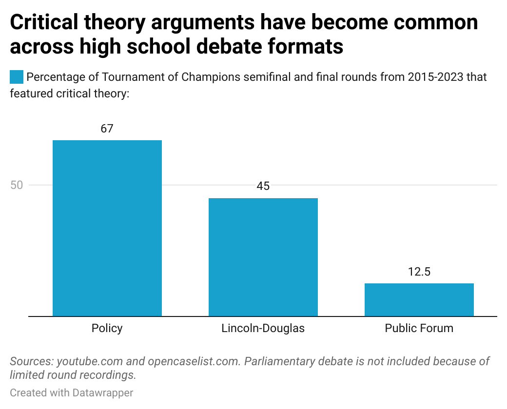 How critical theory is radicalizing high school debate