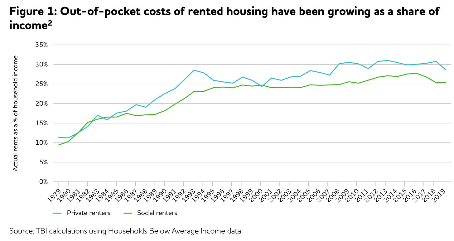 Why did the rent-to-income ratio rise in the 1980s but stay flat ever ...