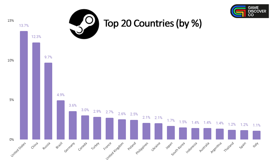 Where are Steam, Xbox and PlayStation