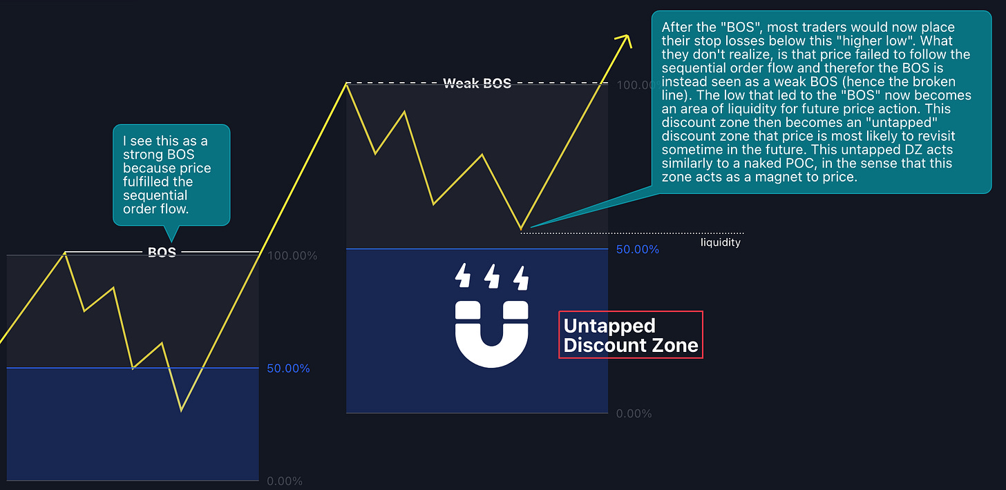 Premium vs. Discount Zones Part Two by Mr. E Trader