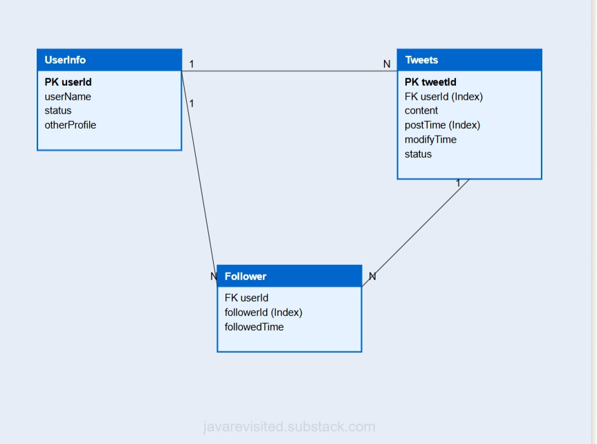 How to System Design Twitter? - by javinpaul and Soma