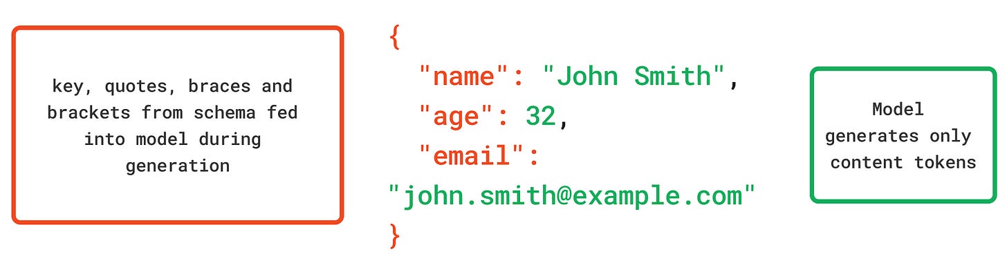 Guided Generation for LLM Outputs - Blog | Agentic AI Foundation