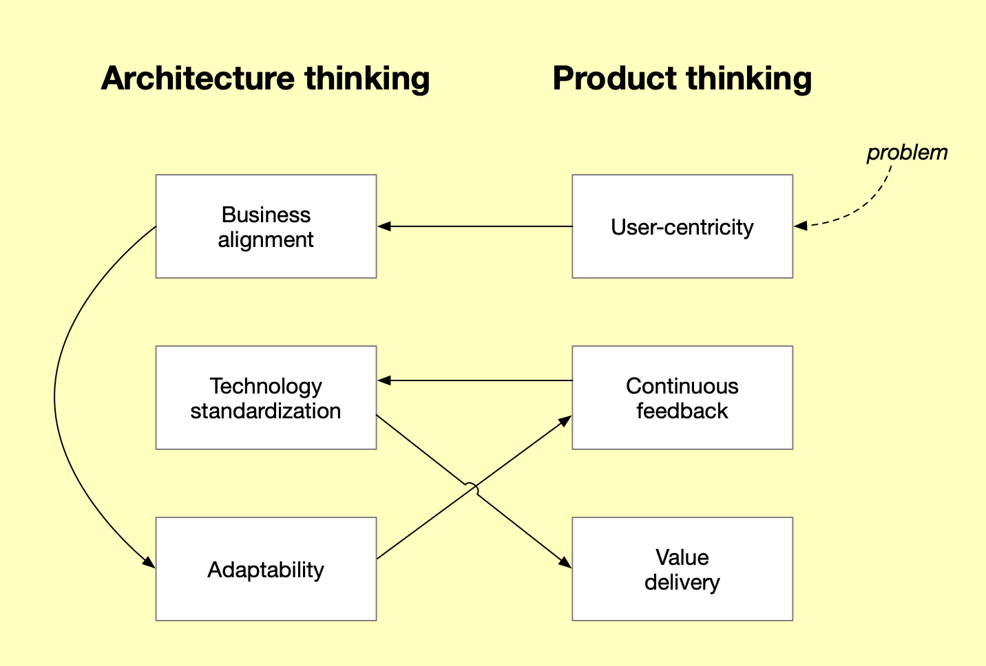 API Architecture vs. Product Thinking - by Bruno Pedro
