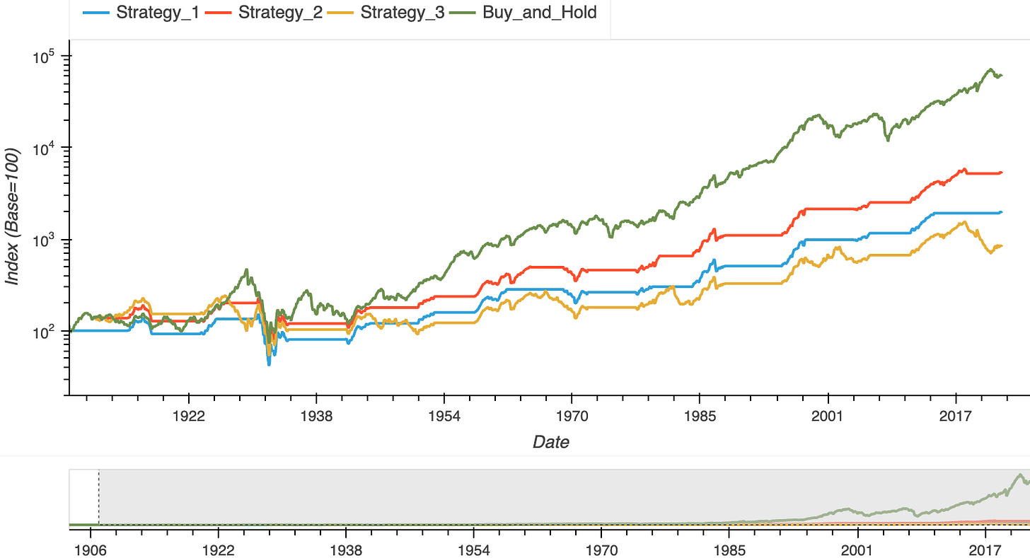 Periods when to make money the pareto investor