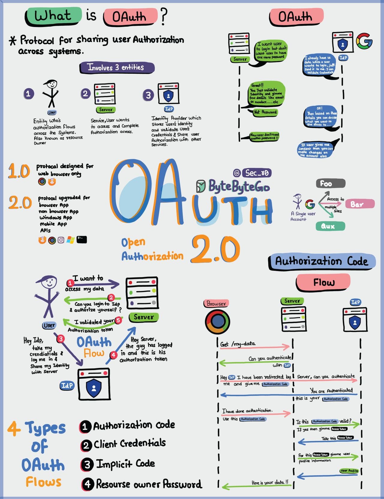 Ep72 oauth 2 0 explained with simple terms