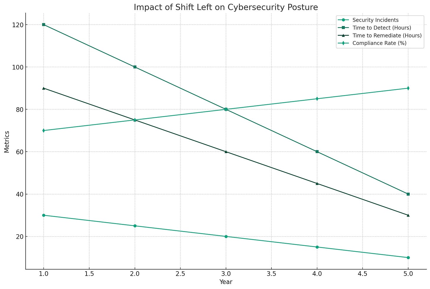 Measuring the Impact of Shift Left on Cybersecurity Posture | Armur