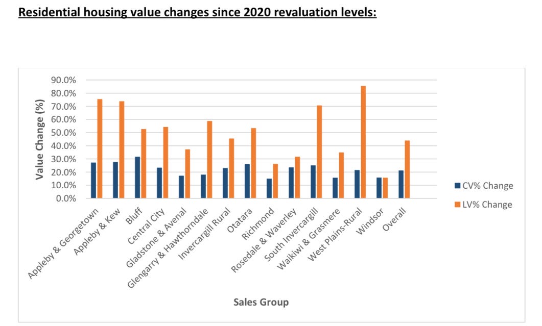 Average Invercargill house value climbs to 475k